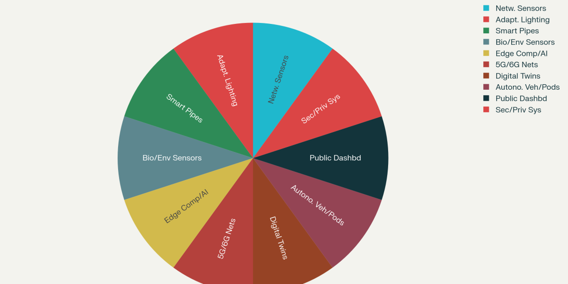 Connected Infrastructure & IoT in The Line: Saudi Arabia’s Smart City Revolution