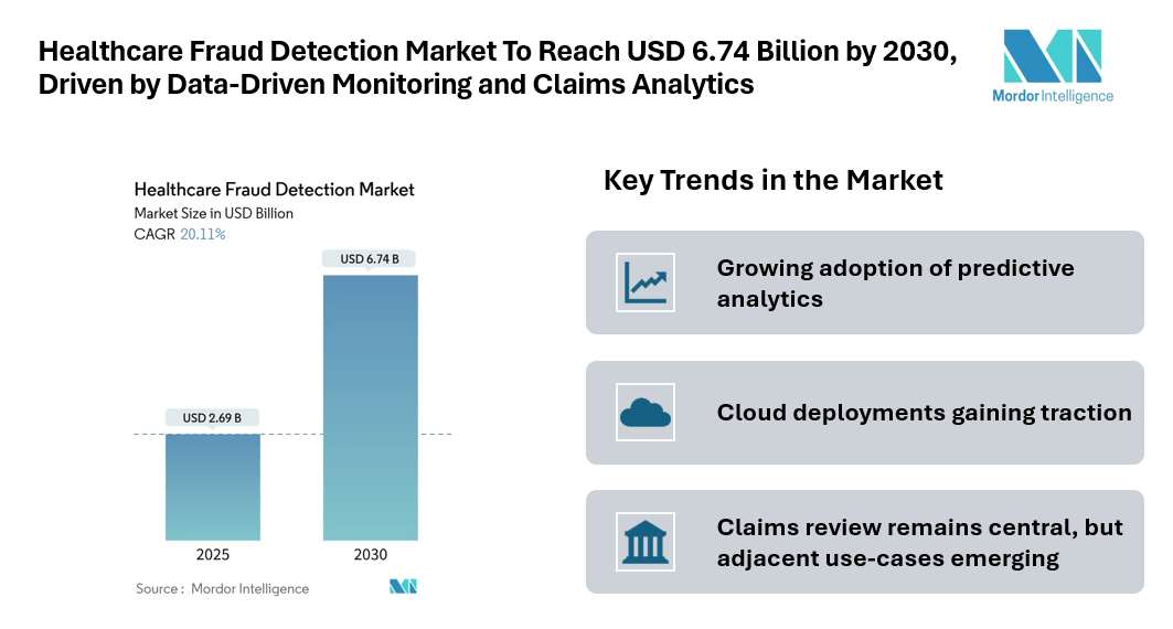 Healthcare Fraud Detection Market To Reach USD 6.74 Billion by 2030, Driven by Data-Driven Monitoring and Claims Analytics