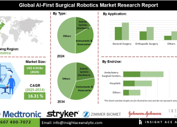 AI-First Surgical Robotics Market Trends Technologies and Revenue Analysis by Type Technology and Application