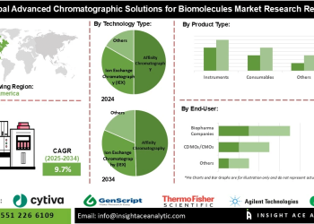 Advanced Chromatographic Solutions for Biomolecules Market Analysis Competitive Landscape and Technological Advancements in Affinity and Ion Exchange Chromatography