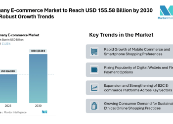 Germany E-commerce Market to Reach USD 155.58 Billion by 2030 with Robust Growth Trends