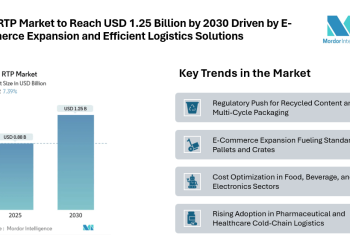 India RTP Market to Reach USD 1.25 Billion by 2030 Driven by E-commerce Expansion and Efficient Logistics Solutions