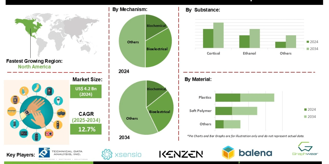 Wearable Sweat Sensors Market Development Boosted by Rising Demand for Continuous Glucose Lactate and Hydration Assessment