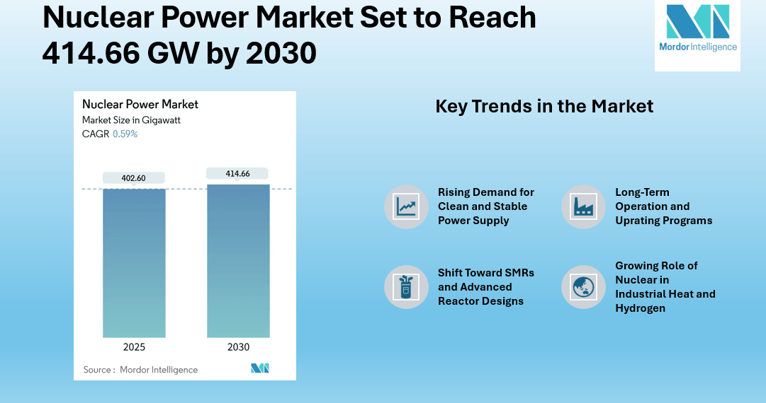 Nuclear Power Market Size to Reach 414.66 GW by 2030 | Growth Supported by Lifetime Extensions, SMR Adoption & Rising Clean Power Demand