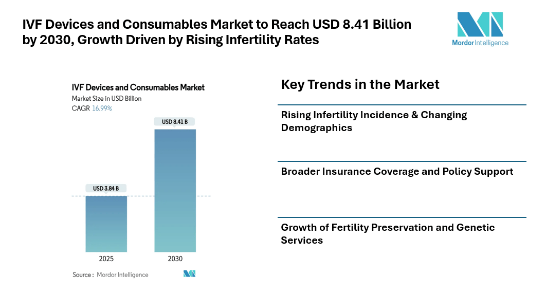 IVF Devices and Consumables Market to Reach USD 8.41 Billion by 2030, Growth Driven by Rising Infertility Rates