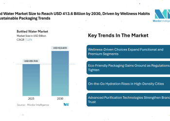 Bottled Water Market Size to Reach USD 413.6 Billion by 2030, Driven by Wellness Habits and Sustainable Packaging Trends