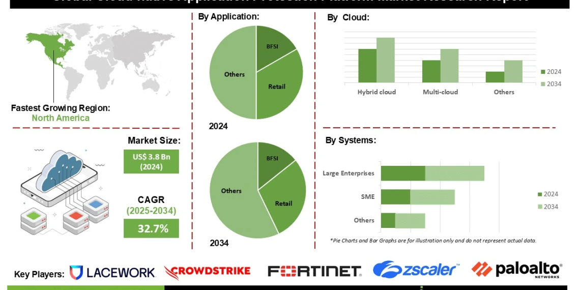Cloud-Native Application Protection Platform Market Expansion in Professional and Managed Services