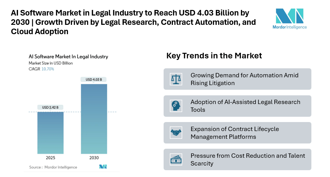 AI Software Market in Legal Industry to Reach USD 4.03 Billion by 2030 | Growth Driven by Legal Research, Contract Automation, and Cloud Adoption