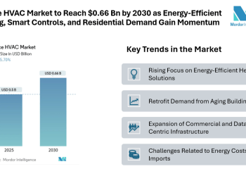 Greece HVAC Market to Reach $0.66 Bn by 2030 as Energy-Efficient Heating, Smart Controls, and Residential Demand Gain Momentum
