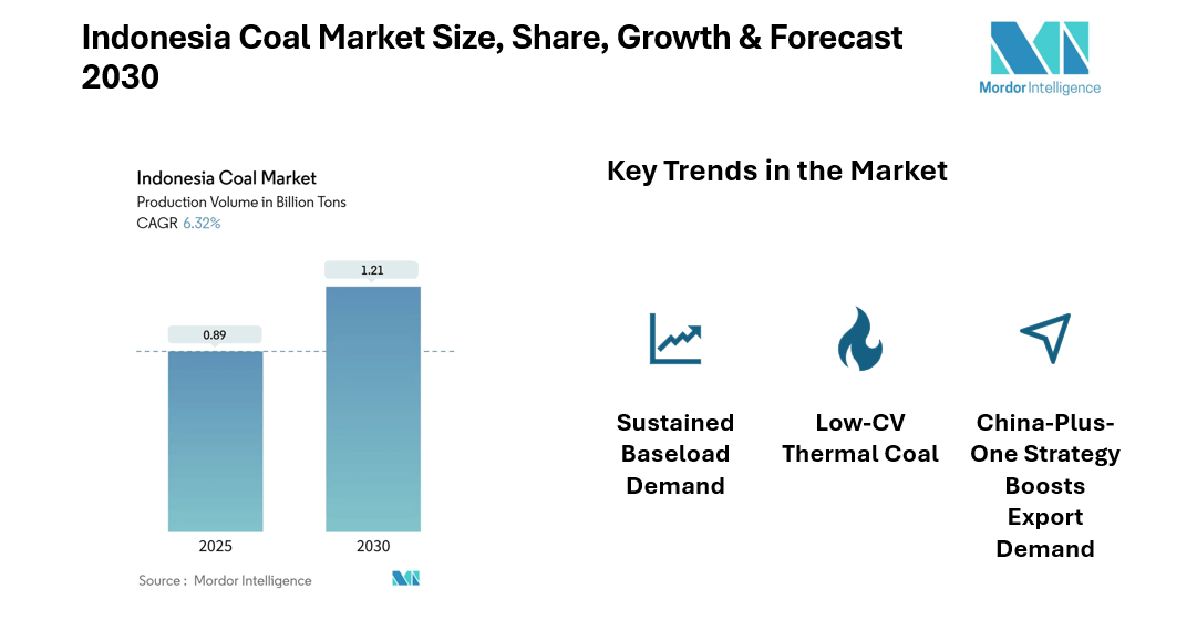 Indonesia Coal Market Driven by Power Generation & Industrial Demand, CAGR of 6.32% 2025-2030 Forecast | Says Mordor Intelligence