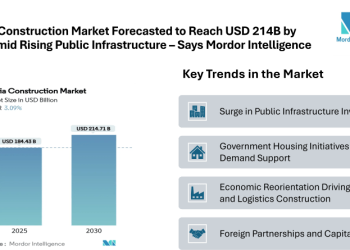 Russia Construction Market Forecasted to Reach USD 214.71 Billion by 2030 Amid Rising Public Infrastructure Spending and Growing Foreign Investment Partnerships