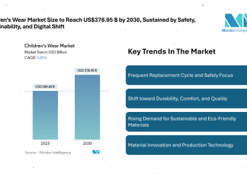 Children’s Wear Market Size to Reach US$378.95 Bn by 2030, Sustained by Safety, Sustainability, and Digital Shift