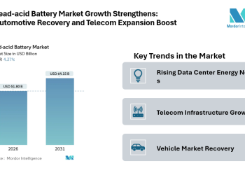 Global Lead-acid Battery Market Forecast: USD 64.15 Billion by 2031 with 4.37% CAGR Growth 2026-2031 Forecast