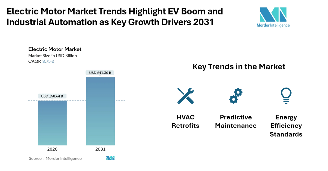 Electric Motor Market valued at USD 241.30 Billion by 2031, Anchored by Battery Electric Vehicles & Manufacturing Automation | Mordor Intelligence