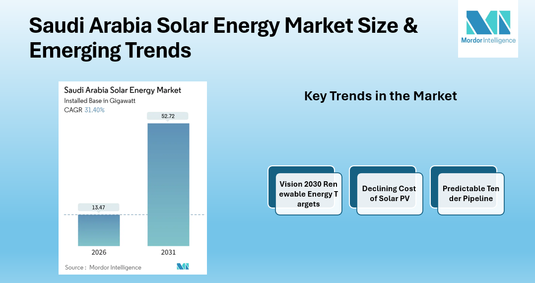 Saudi Arabia Solar Energy Market rising to 52.72 GW by 2031, Alfanar Group, EDF Renewables, Saudi Electricity Company, ACWA Power Company | Mordor Intelligence