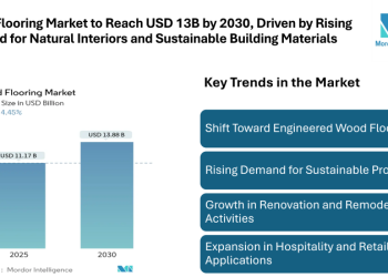 Wood Flooring Market to Reach USD 13.88 billion by 2030, Driven by Rising Demand for Natural Interiors and Sustainable Building Materials