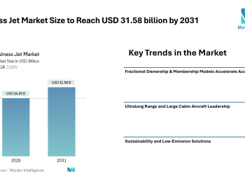 Business Jet Market Size to Reach USD 31.58 billion by 2031- Mordor intelligence