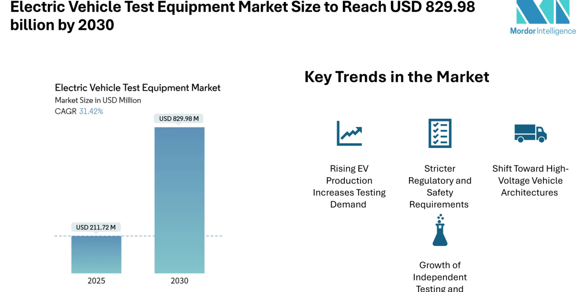 Electric Vehicle Test Equipment Market Size to Reach USD 829.98 Billion by 2030- Mordor Intelligence