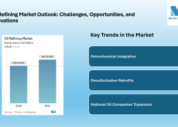 Oil Refining Market to Reach USD 75.08 Billion by 2031 Driven by Petrochemical Integration and Asia-Pacific Expansion | Says Mordor Intelligence