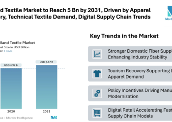 Thailand Textile Market Set to Reach 5.37 Bn by 2031, Driven by Apparel Recovery, Technical Textile Demand, and Digital Supply Chain Trends