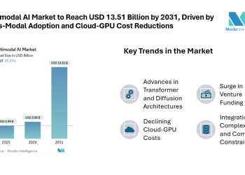 Multimodal AI Market to Reach USD 13.51 Billion by 2031, Driven by Cross-Modal Adoption and Cloud-GPU Cost Reductions