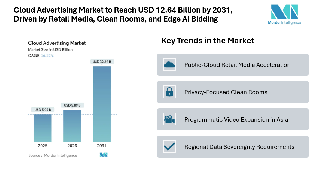 Cloud Advertising Market to Reach USD 12.64 Billion by 2031, Driven by Retail Media, Clean Rooms, and Edge AI Bidding
