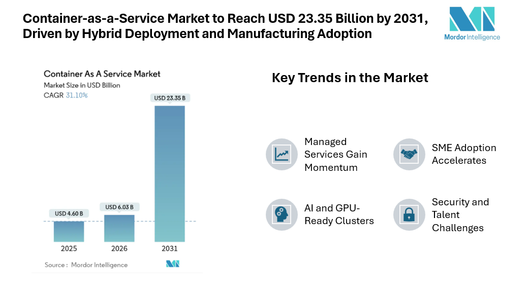Container-as-a-Service Market to Reach USD 23.35 Billion by 2031, Driven by Hybrid Deployment, Managed Services Expansion, and Manufacturing Adoption