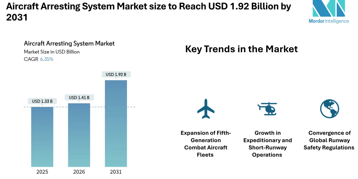 Aircraft Arresting System Market size to Reach USD 1.92 Billion by 2031 as Electromagnetic Systems and Runway Safety Mandates Strengthen Demand- Mordor Intelligence