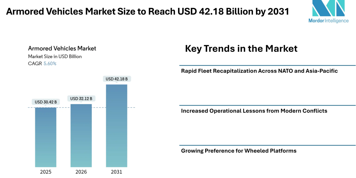 Armored Vehicles Market Size to Reach USD 42.18 Billion by 2031 Amid Rising Defense Procurement and Hybrid Propulsion Adoption- Mordor Intelligence