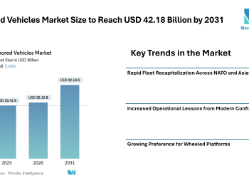 Armored Vehicles Market Size to Reach USD 42.18 Billion by 2031 Amid Rising Defense Procurement and Hybrid Propulsion Adoption- Mordor Intelligence