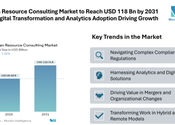 Human Resource Consulting Market Set to Surge to USD 118.76 Billion by 2031 with Digital Transformation and Analytics Adoption Driving Growth