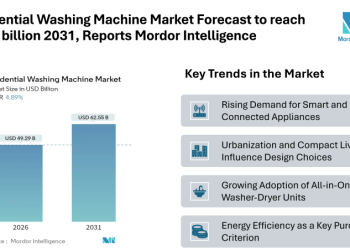 Residential Washing Machine Market Forecast to reach 62.55 billion 2031, Reports Mordor Intelligence