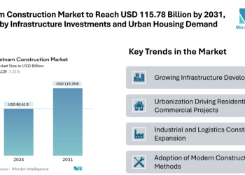Vietnam Construction Market to Reach USD 115.78 Billion by 2031, Driven by Infrastructure Investments and Urban Housing Demand