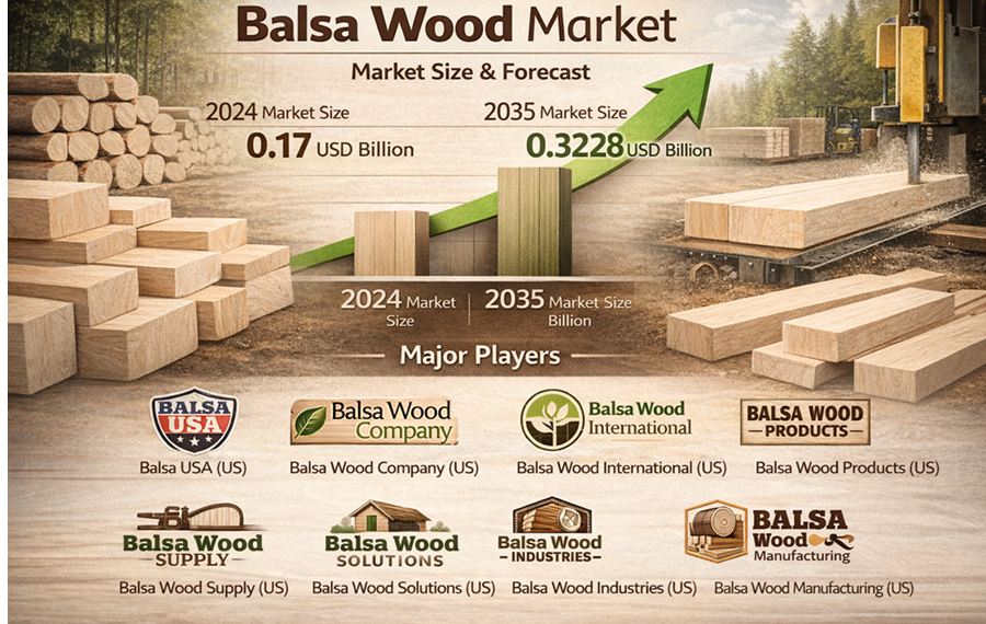Balsa Wood Market Expected to Grow from USD 0.17 Billion in 2024 to USD 0.3228 Billion by 2035