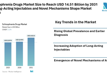 Schizophrenia Drugs Market Size to Reach USD 14.51 Billion by 2031 as Long-Acting Injectables and Novel Mechanisms Shape Market Trends