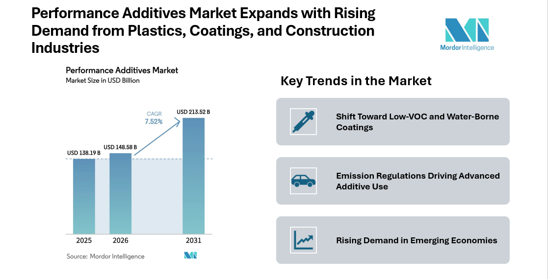 Performance Additives Market valued at USD 149.76 Billion in 2026 with Strong Growth Outlook