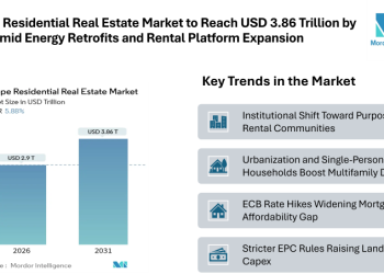 Europe Residential Real Estate Market to Reach USD 3.86 Trillion by 2031 Amid Energy Retrofits and Rental Platform Expansion