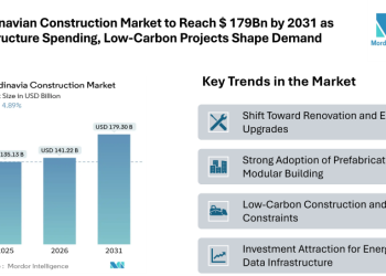 Scandinavian Construction Market to Reach $ 179Bn by 2031 as Infrastructure Spending, Low-Carbon Projects Shape Demand