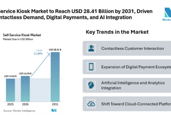Self-Service Kiosk Market to Reach USD 28.41 Billion by 2031, Driven by Contactless Demand, Digital Payments, and AI Integration
