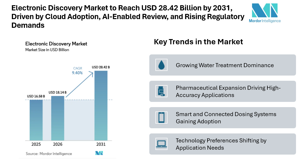 Electronic Discovery Market to Reach USD 28.42 Billion by 2031, Driven by Cloud Adoption, AI-Enabled Review, and Rising Regulatory Demands