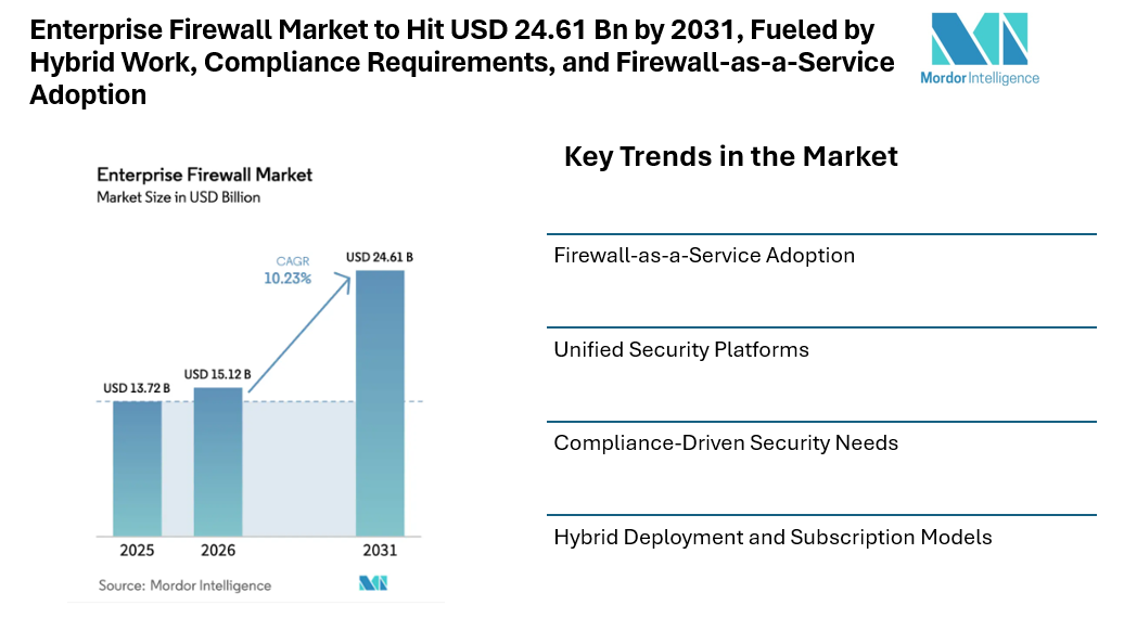 Enterprise Firewall Market to Hit USD 24.61 Billion by 2031, Fueled by Hybrid Work, Compliance Requirements, and Firewall-as-a-Service Adoption
