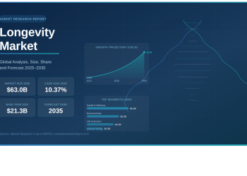 Global Longevity Market Set to Surpass USD 63 Billion by 2035