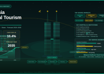 Malaysia Medical Tourism Market Set to Reach USD 486.5 Million by 2035