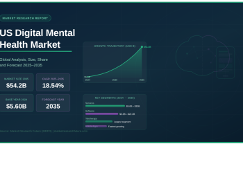US Digital Mental Health Market to Surge from USD 5.60 Billion in 2024 to USD 54.2 Billion by 2035