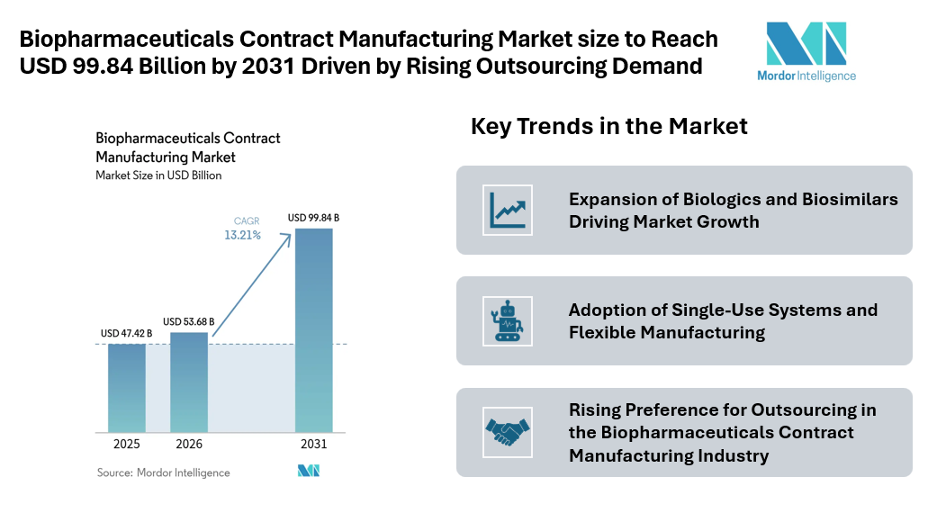 Biopharmaceuticals Contract Manufacturing Market size to Reach USD 99.84 Billion by 2031 Driven by Rising Outsourcing Demand