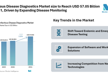 Infectious Disease Diagnostics Market size to Reach USD 57.05 Billion by 2031, Driven by Expanding Disease Monitoring
