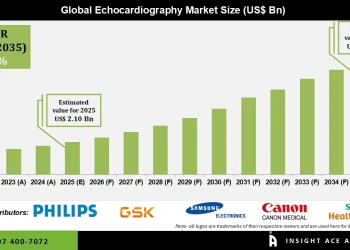 Echocardiography Market Growth in Hospitals Diagnostics and Home Care