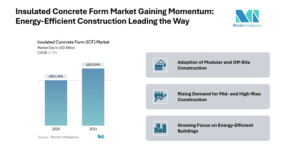 Insulated Concrete Form Market Size to Grow from USD 1.78 Billion in 2026 to USD 2.24 Billion by 2031 at 4.73% CAGR