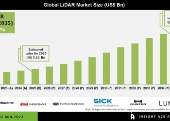 LiDAR Market Growth Trends in Autonomous Vehicles and Smart Infrastructure