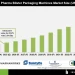 Pharma Blister Packaging Machines Market Share Analysis and Industry Insights
